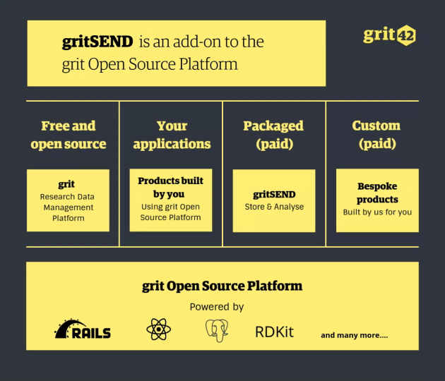 gritSEND is an add-on to the grit Open Source Platform, alongside grit, custom applications, and bespoke products